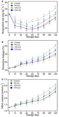 Gum Arabic Edible Coating Reduces Postharvest Decay and Alleviates Nutritional Quality Deterioration of Ponkan Fruit During Cold Storage